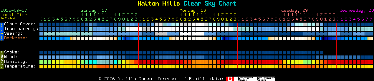Current forecast for Halton Hills Clear Sky Chart
