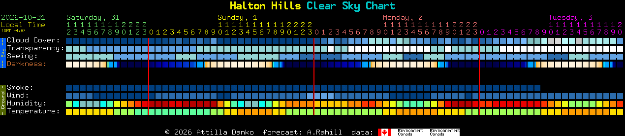 Current forecast for Halton Hills Clear Sky Chart