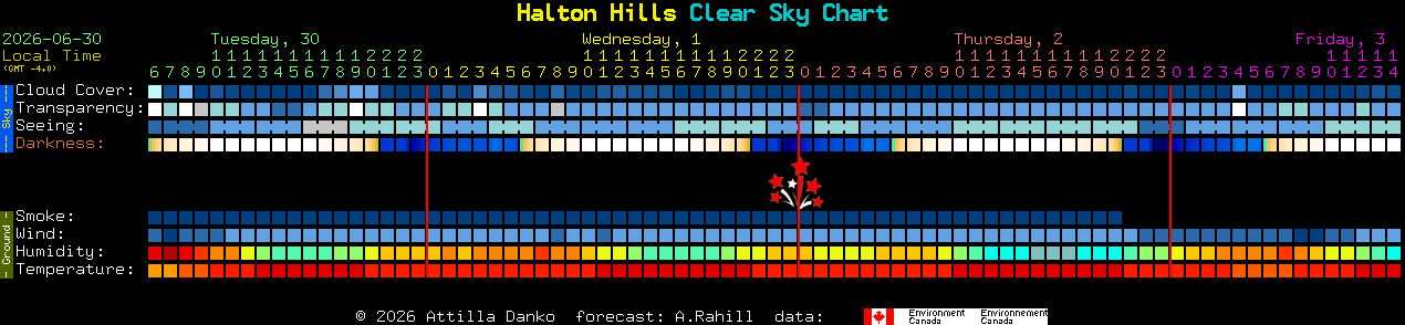 Current forecast for Halton Hills Clear Sky Chart