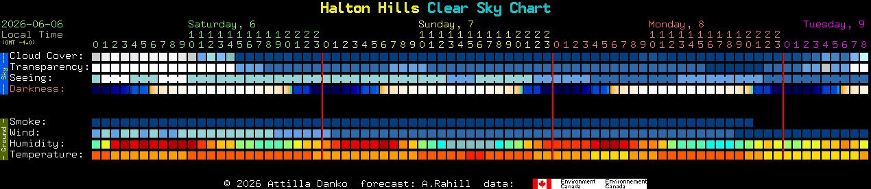 Current forecast for Halton Hills Clear Sky Chart