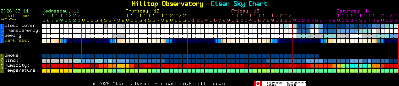 Current forecast for Hilltop Observatory Clear Sky Chart
