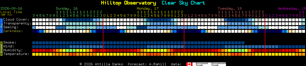 Current forecast for Hilltop Observatory Clear Sky Chart