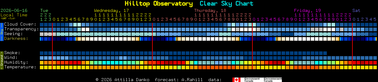 Current forecast for Hilltop Observatory Clear Sky Chart