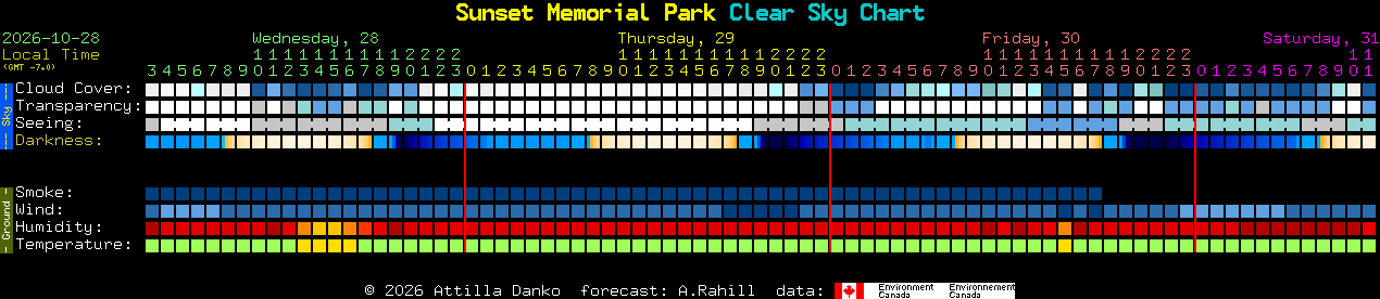Current forecast for Sunset Memorial Park Clear Sky Chart
