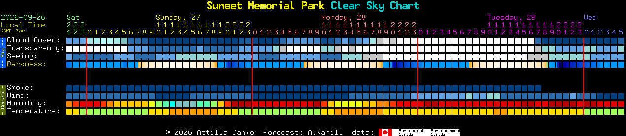 Current forecast for Sunset Memorial Park Clear Sky Chart