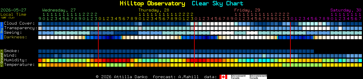 Current forecast for Hilltop Observatory Clear Sky Chart