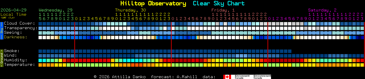 Current forecast for Hilltop Observatory Clear Sky Chart