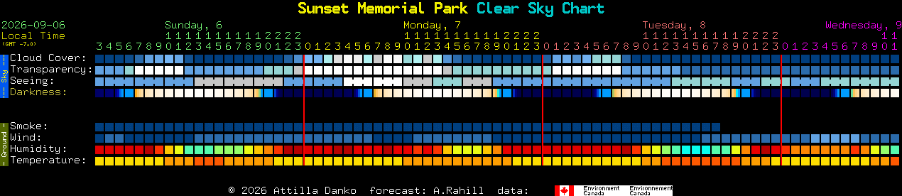 Current forecast for Sunset Memorial Park Clear Sky Chart