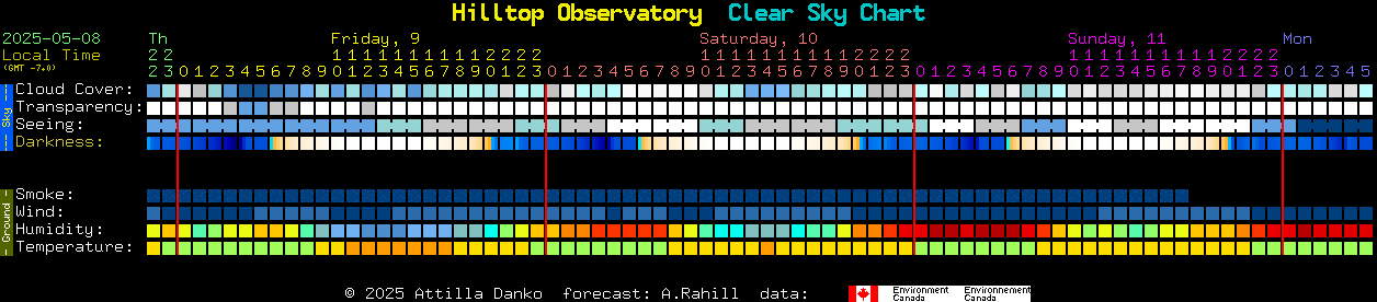 Current forecast for Hilltop Observatory Clear Sky Chart