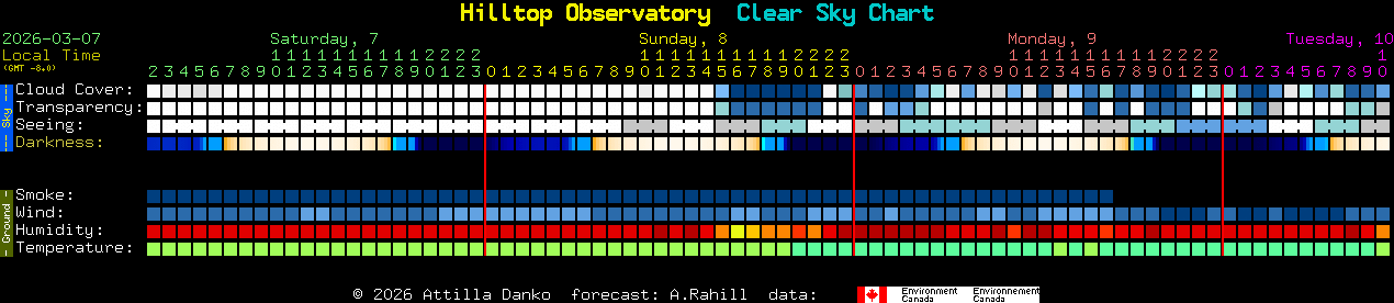 Current forecast for Hilltop Observatory Clear Sky Chart