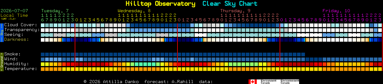 Current forecast for Hilltop Observatory Clear Sky Chart