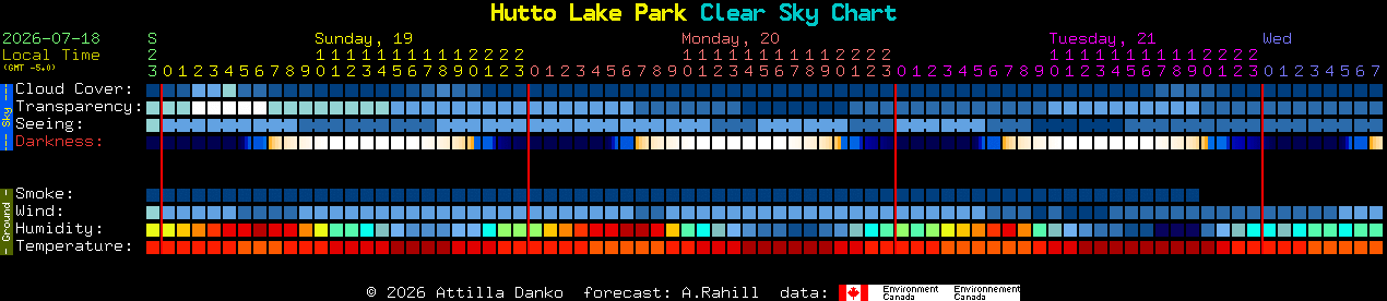 Current forecast for Hutto Lake Park Clear Sky Chart