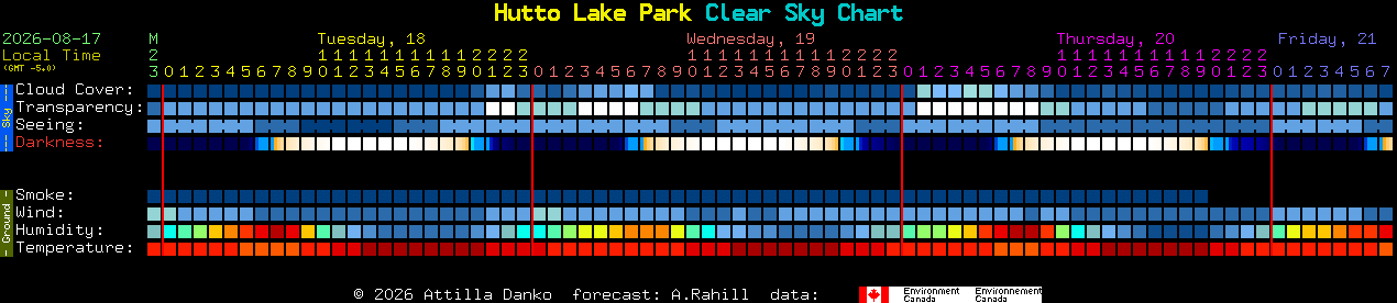 Current forecast for Hutto Lake Park Clear Sky Chart