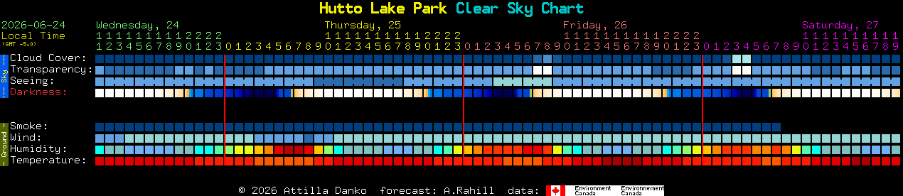 Current forecast for Hutto Lake Park Clear Sky Chart