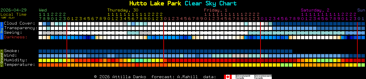 Current forecast for Hutto Lake Park Clear Sky Chart