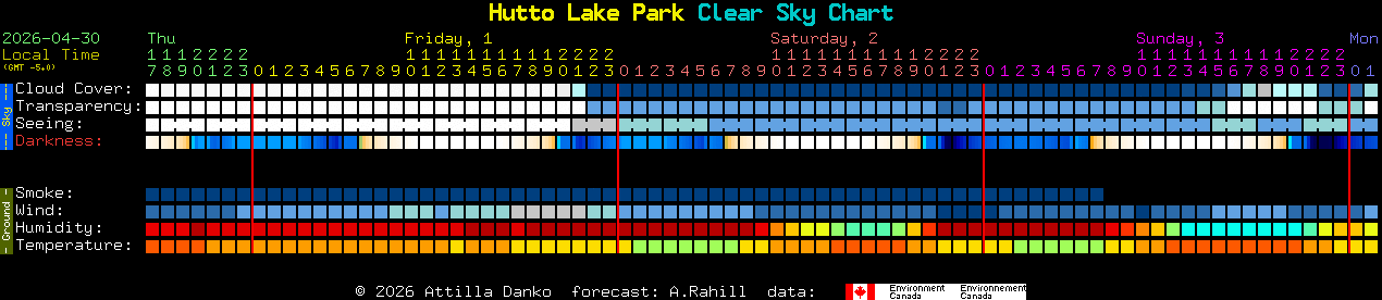 Current forecast for Hutto Lake Park Clear Sky Chart