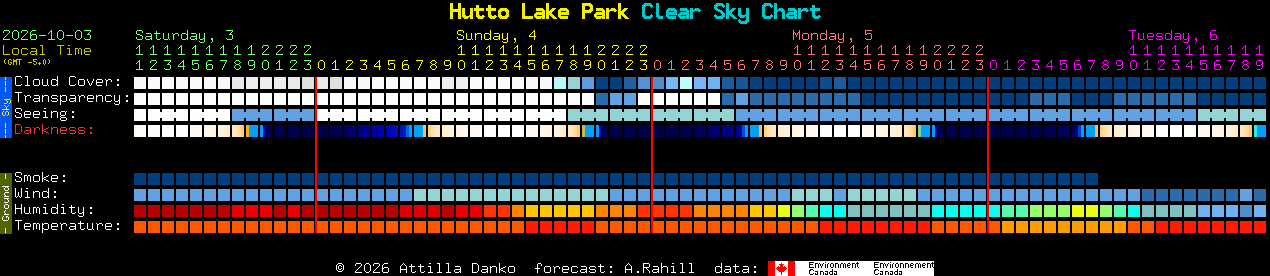 Current forecast for Hutto Lake Park Clear Sky Chart