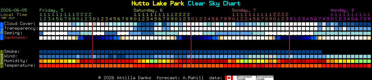 Current forecast for Hutto Lake Park Clear Sky Chart