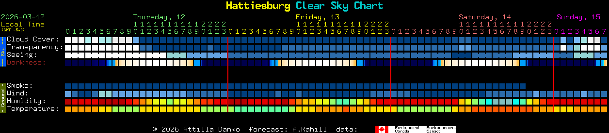 Current forecast for Hattiesburg Clear Sky Chart