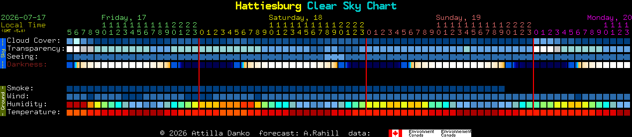 Current forecast for Hattiesburg Clear Sky Chart