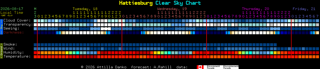 Current forecast for Hattiesburg Clear Sky Chart