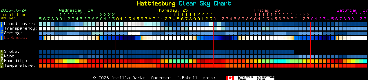 Current forecast for Hattiesburg Clear Sky Chart