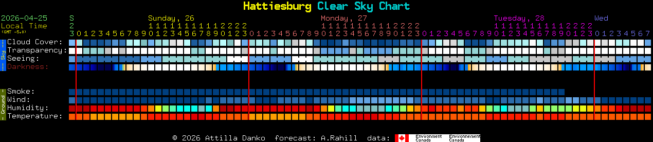 Current forecast for Hattiesburg Clear Sky Chart