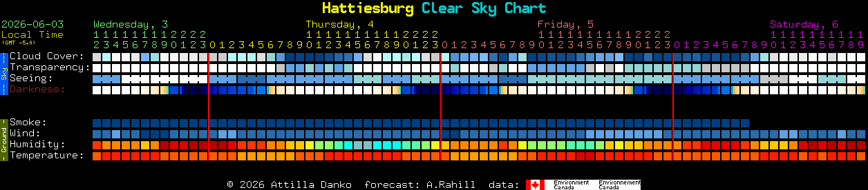 Current forecast for Hattiesburg Clear Sky Chart