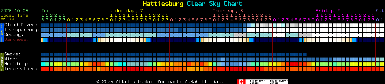 Current forecast for Hattiesburg Clear Sky Chart