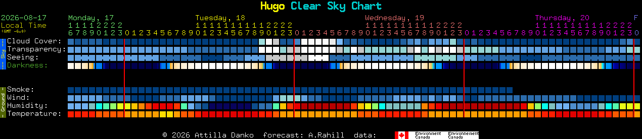 Current forecast for Hugo Clear Sky Chart