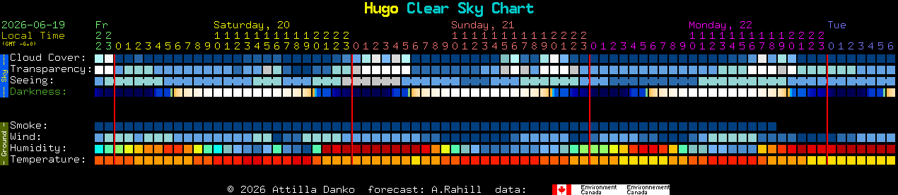 Current forecast for Hugo Clear Sky Chart
