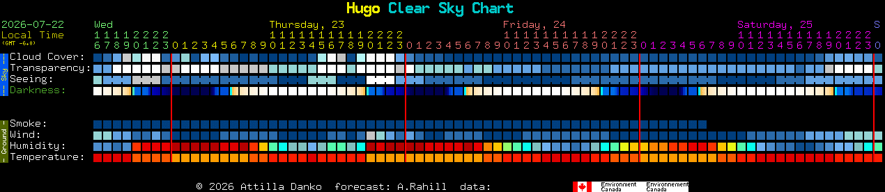 Current forecast for Hugo Clear Sky Chart