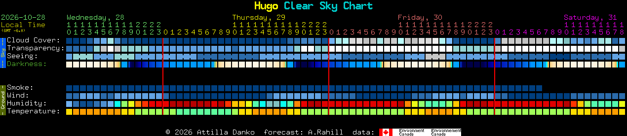 Current forecast for Hugo Clear Sky Chart