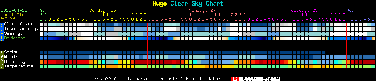 Current forecast for Hugo Clear Sky Chart