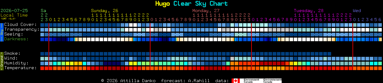 Current forecast for Hugo Clear Sky Chart