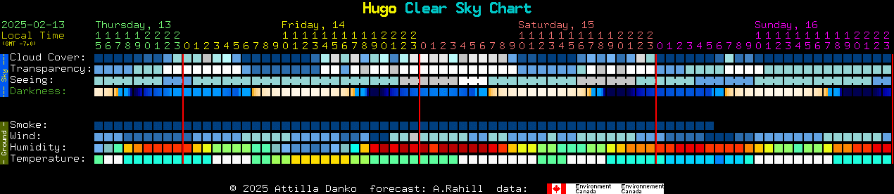 Current forecast for Hugo Clear Sky Chart