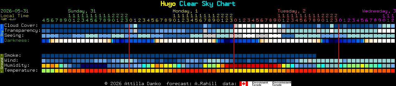 Current forecast for Hugo Clear Sky Chart