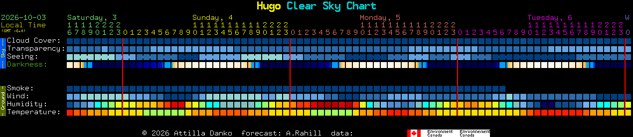 Current forecast for Hugo Clear Sky Chart