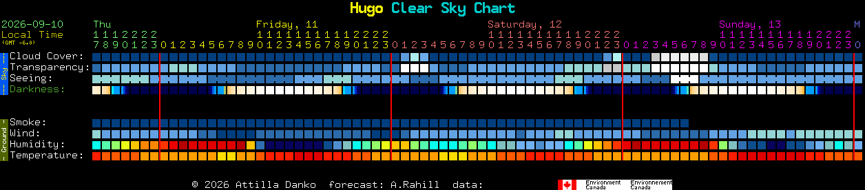 Current forecast for Hugo Clear Sky Chart