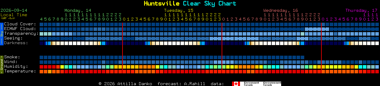 Current forecast for Huntsville Clear Sky Chart