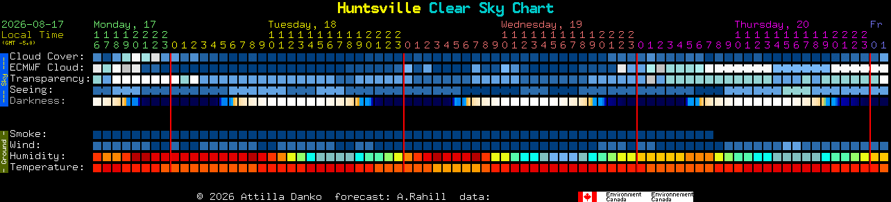 Current forecast for Huntsville Clear Sky Chart