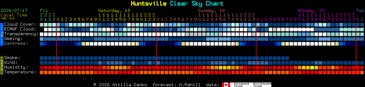 Current forecast for Huntsville Clear Sky Chart