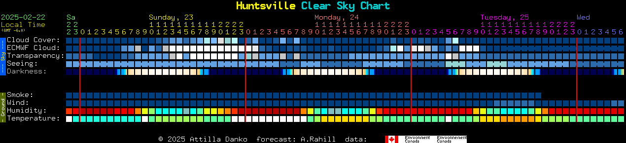 Current forecast for Huntsville Clear Sky Chart