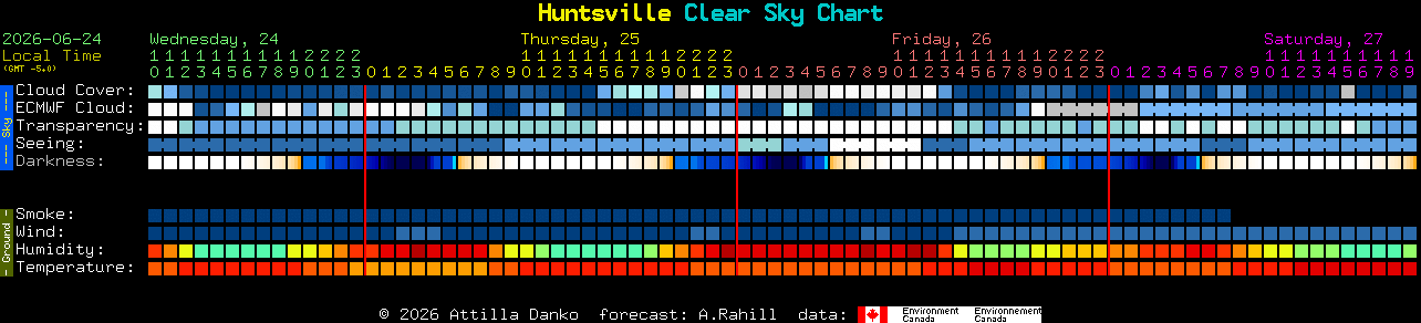 Current forecast for Huntsville Clear Sky Chart