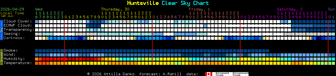 Current forecast for Huntsville Clear Sky Chart