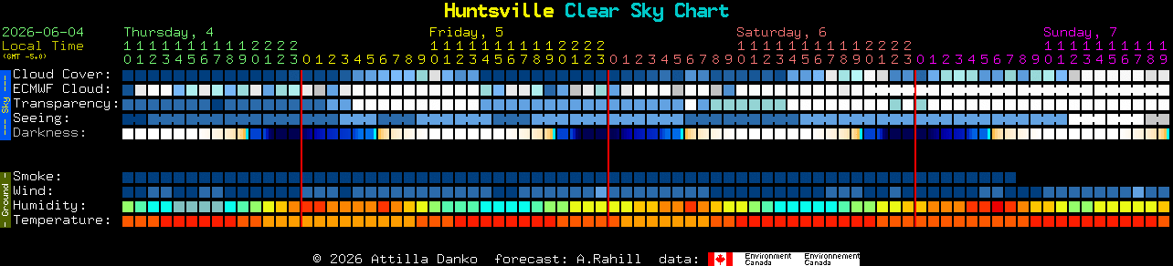Current forecast for Huntsville Clear Sky Chart