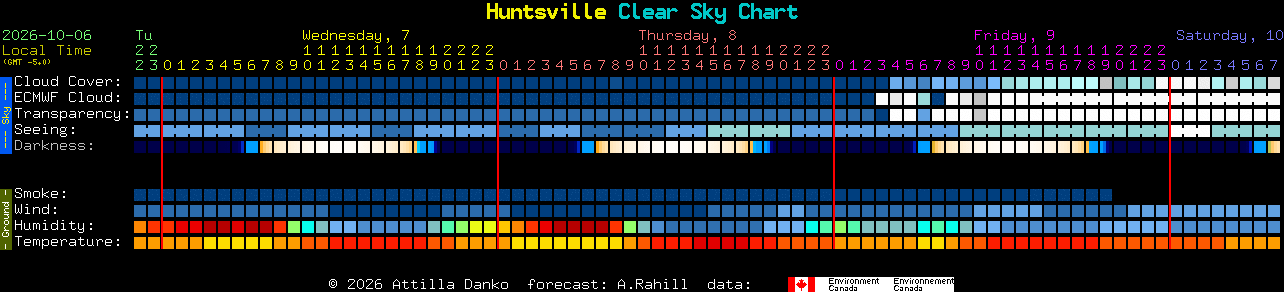 Current forecast for Huntsville Clear Sky Chart