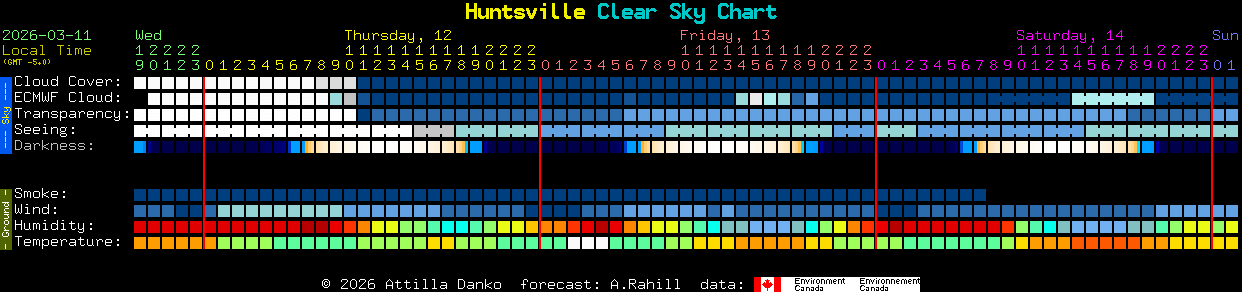 Current forecast for Huntsville Clear Sky Chart