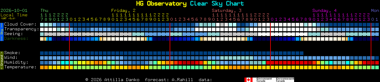 Current forecast for HG Observatory Clear Sky Chart