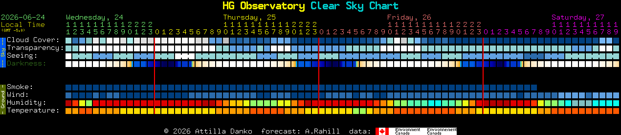 Current forecast for HG Observatory Clear Sky Chart
